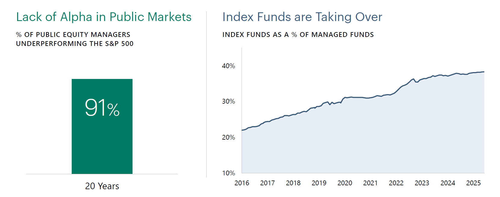 Split graphic showing 91% of public equity managers underperforming the S&P 500 over 20 years, alongside a line chart of index funds rising from about 22% to nearly 40% of managed funds between 2016 and 2025.
