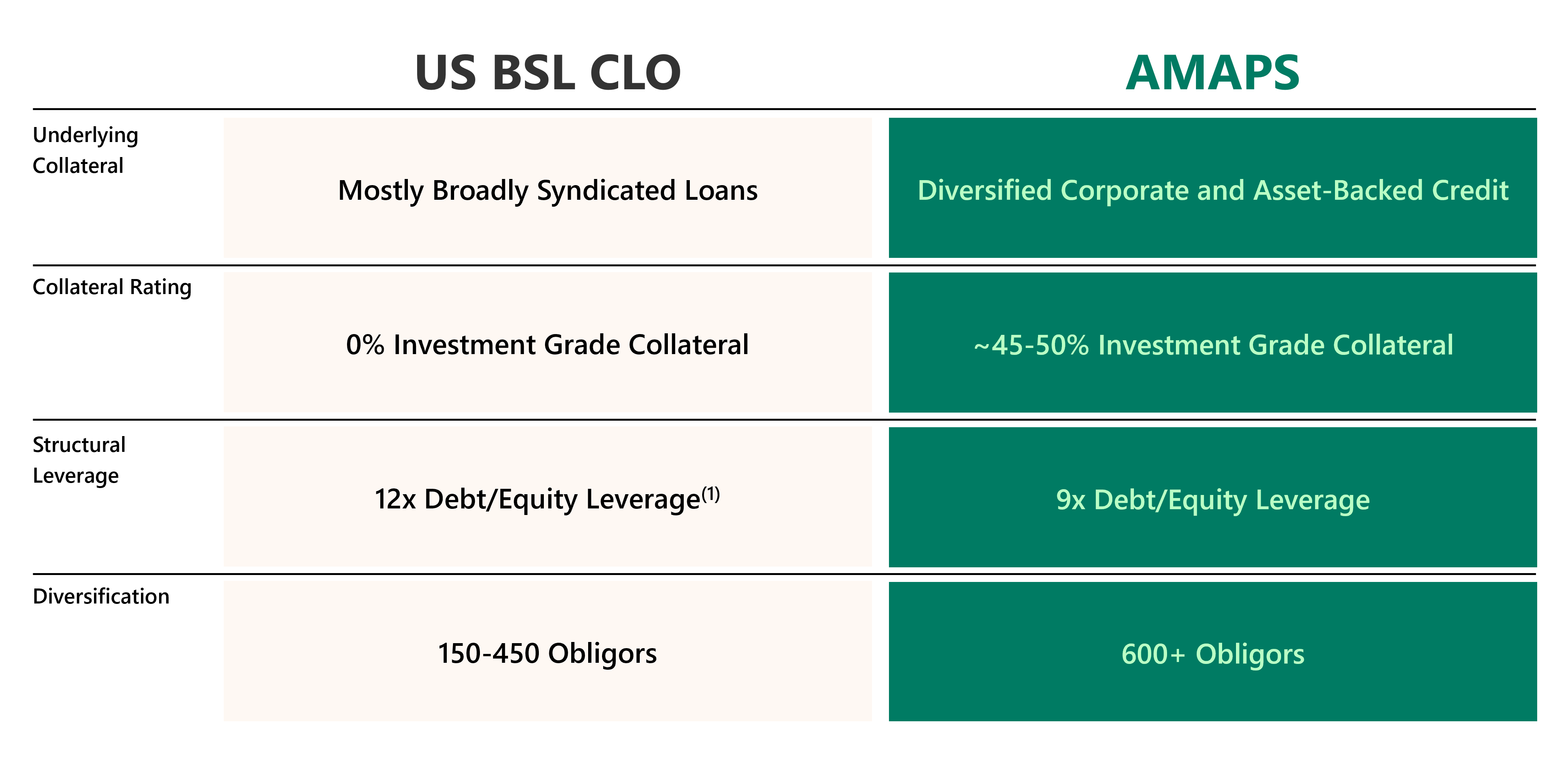 US BSL CLO: Underlying Collateral Mostly Broadly Syndicated Loans; Collateral Rating 0% Investment Grade Collateral; Structural Leverage 12x Debt/Equity Leverage; Diversification 150–450 Obligors. AMAPS: Diversified Corporate and Asset-Backed Credit; ~45–50% Investment Grade Collateral; 9x Debt/Equity Leverage; 600+ Obligors.