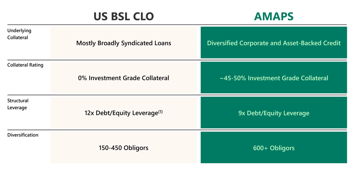Introducing AMAPS – a Next-Gen Structured Credit VehicleApollo Global ...