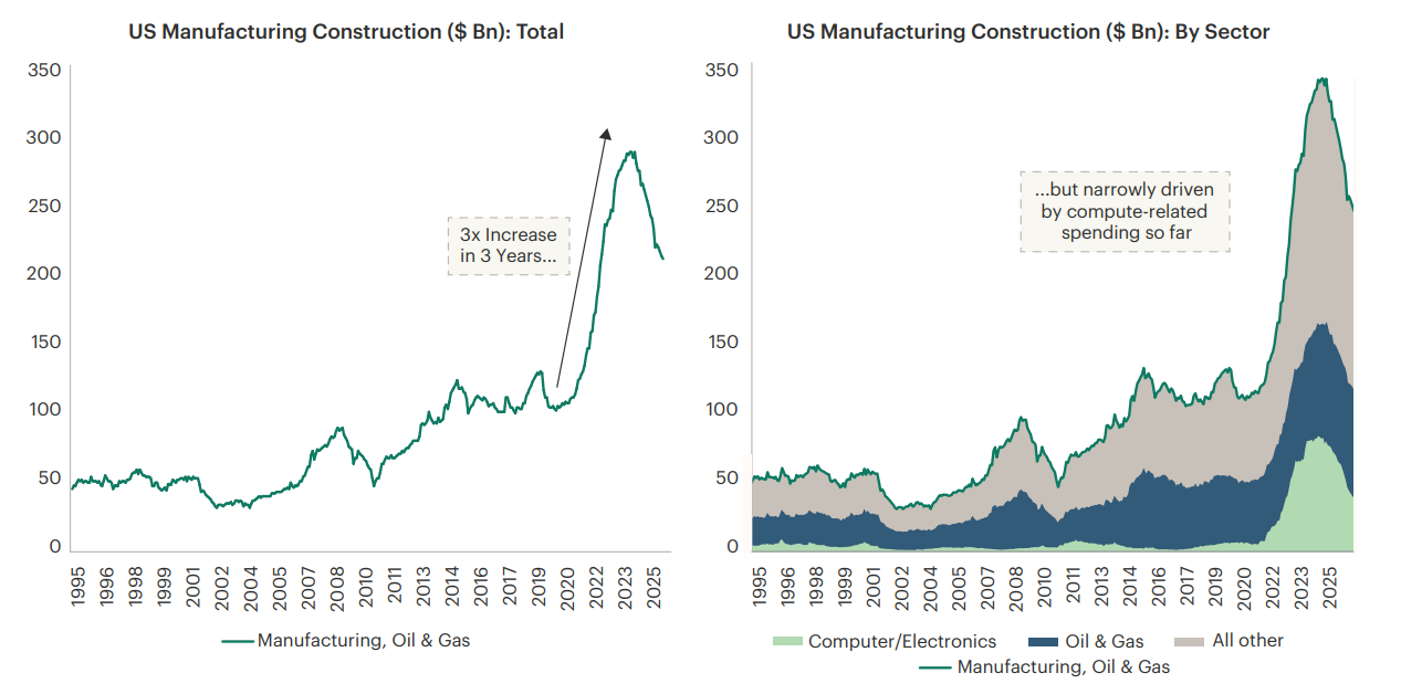 Two charts show US manufacturing construction spending from 1995–2025, including a roughly threefold recent increase, with sector data indicating much of the surge came from computer and electronics construction.