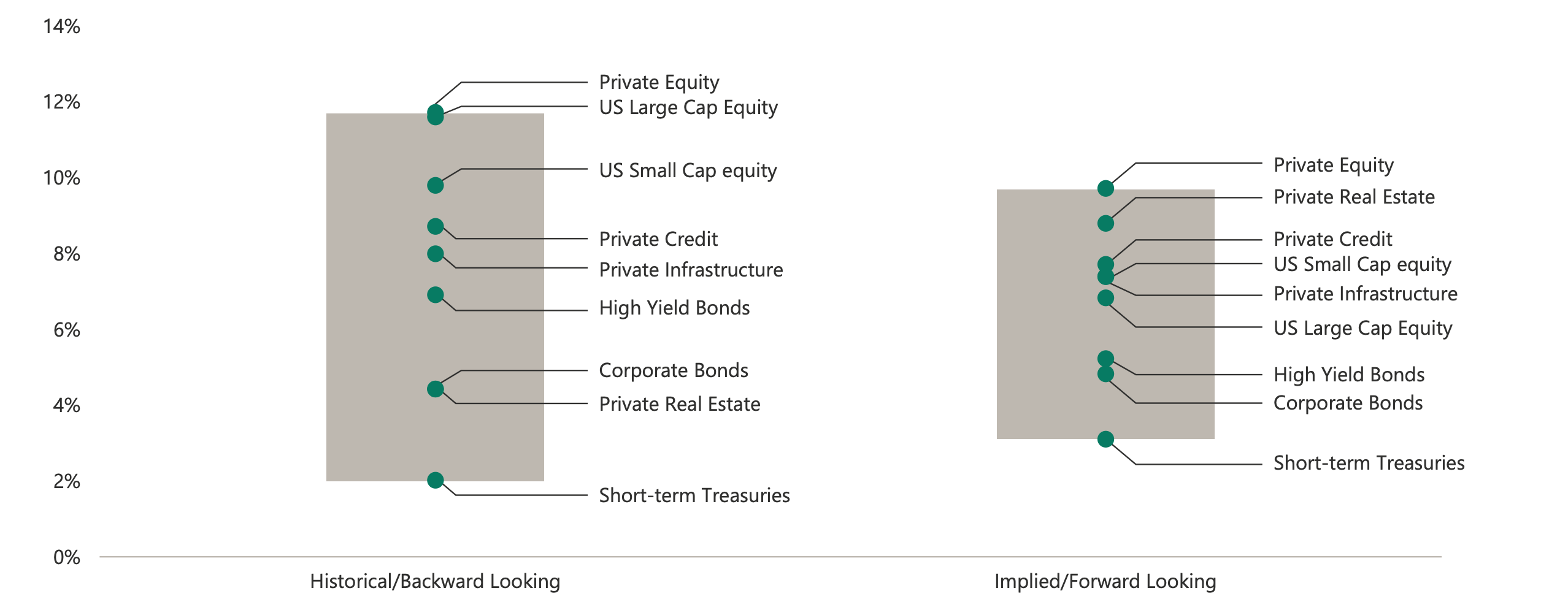 Historical and forward-looking return estimates across nine asset classes, with private equity highest in both and a narrower spread ahead.