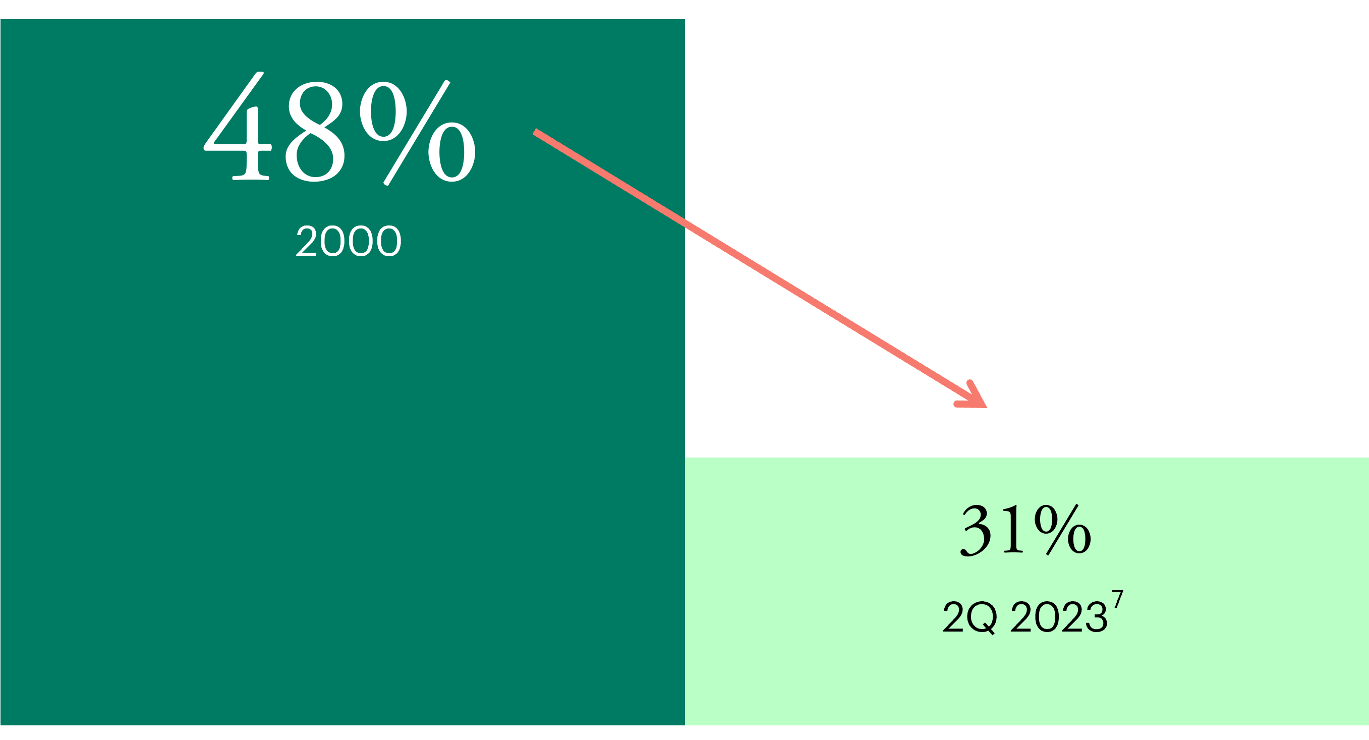 Bar chart comparing percentage of retirement assets held by defined benefit pension plans, declining from 48% in 2000 to 31% in Q3 2023, illustrating shifts in asset allocation toward diversified private markets and investment strategies.