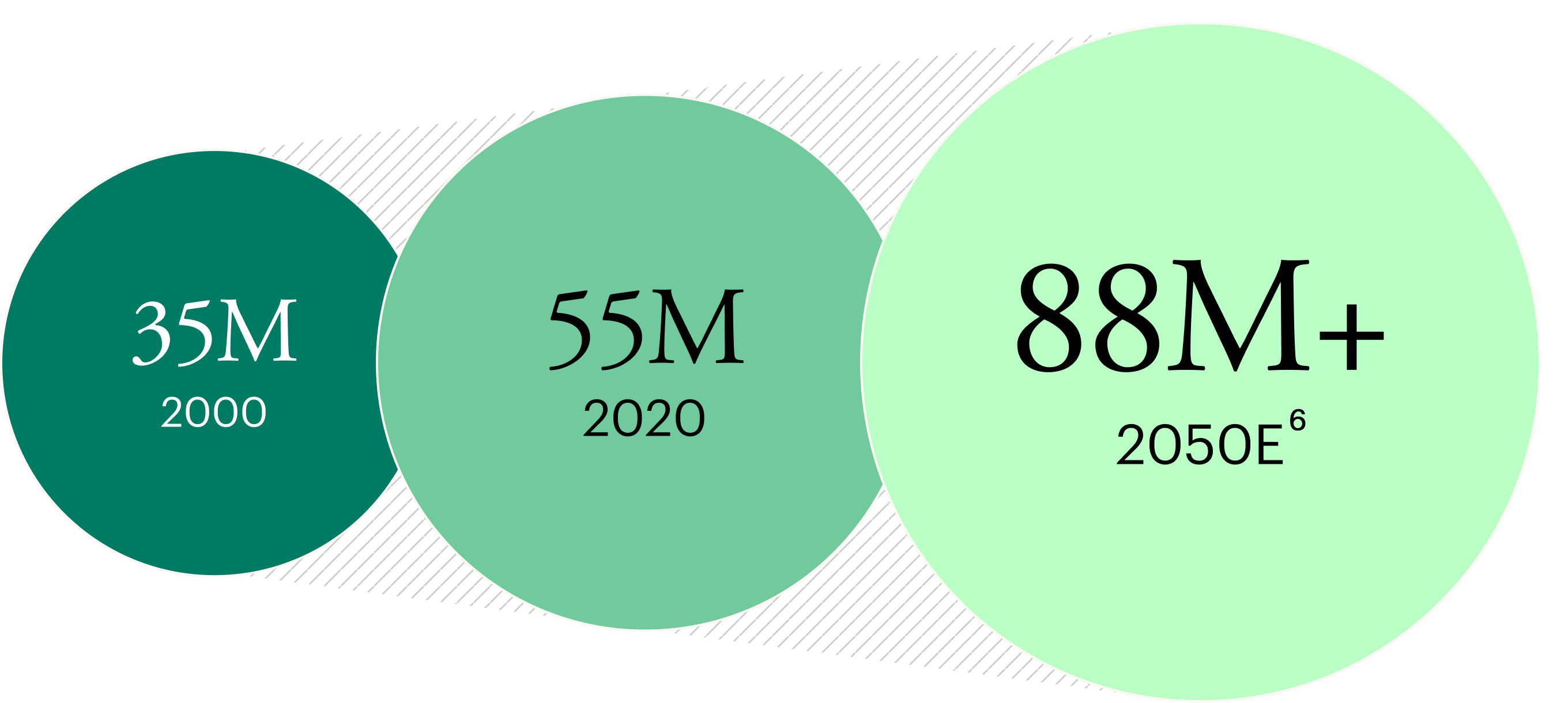 Bubble chart illustrating demographic growth of the United States Retirement Population  from 33 million in 2000 to 55 million in 2020, with projections exceeding 80 million by 2040, highlighting long-term trends shaping retirement demand and wealth management needs.