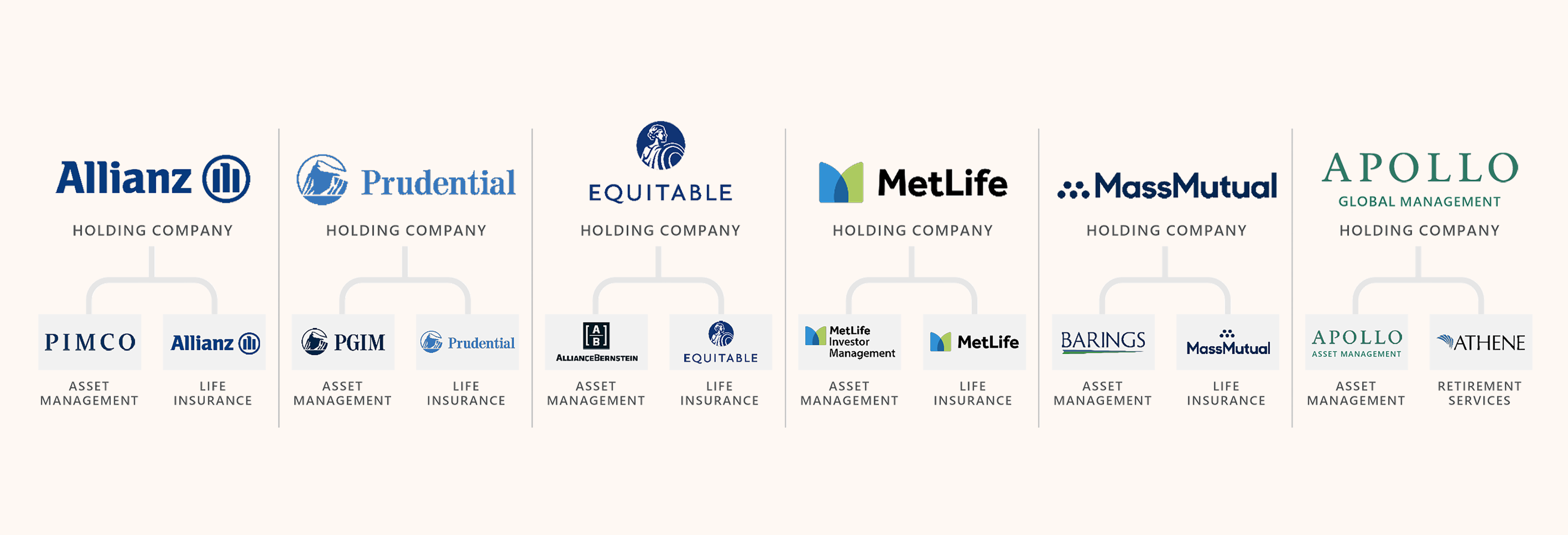 Organizational chart showing insurance holding company structures. Each firm has a holding company at the top connected to two subsidiaries: an asset management arm and an insurance arm. Allianz Holding Company owns PIMCO Asset Management and Allianz Life Insurance. Prudential Holding Company owns PGIM Asset Management and Prudential Life Insurance. Equitable Holding Company owns AllianceBernstein Asset Management and Equitable Life Insurance. MetLife Holding Company owns MetLife Investor Management Asset Management and MetLife Life Insurance. MassMutual Holding Company owns Barings Asset Management and MassMutual Life Insurance. Apollo Global Management Holding Company owns Apollo Asset Management and Athene Retirement Services.
