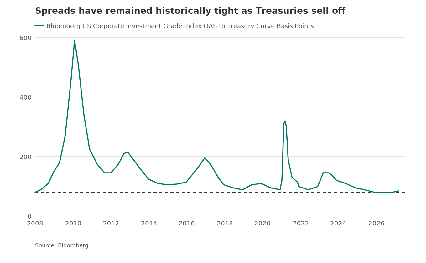 Line chart titled "Spreads have remained historically tight as Treasuries sell off," showing the Bloomberg US Corporate Investment Grade Index OAS to Treasury Curve in basis points from 2008 to 2026. The line peaks sharply near 600 bps around 2009–2010, w