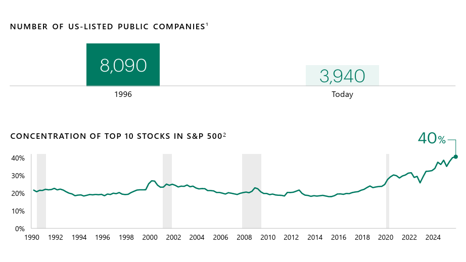 Chart showing that the number of US-listed public companies has reduced by half from 1996 to today.  A second chart also shows that the concentration of top 10 stocks in the S&P 500 is up to 40% today. 