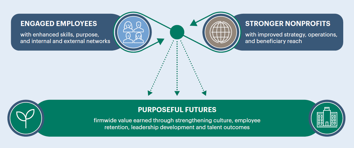 Diagram showing three interconnected outcomes. Top left: "Engaged Employees — with enhanced skills, purpose, and internal and external networks." Top right: "Stronger Nonprofits — with improved strategy, operations, and beneficiary reach." Bottom center: "Purposeful Futures — firmwide value earned through strengthening culture, employee retention, leadership development and talent outcomes." Arrows connect the top two elements to the bottom outcome, illustrating how engaged employees and stronger nonprofits together create purposeful futures.