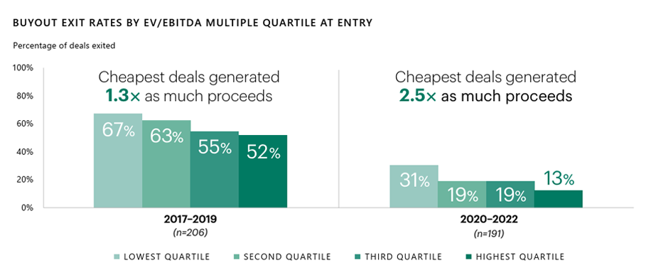 Bar charts showing buyout exit rates by EV/EBITDA entry multiple quartile, comparing 2017–2019 and 2020–2022. Lower entry multiple deals show higher exit rates and generated 1.3x to 2.5x more proceeds than higher-multiple deals.