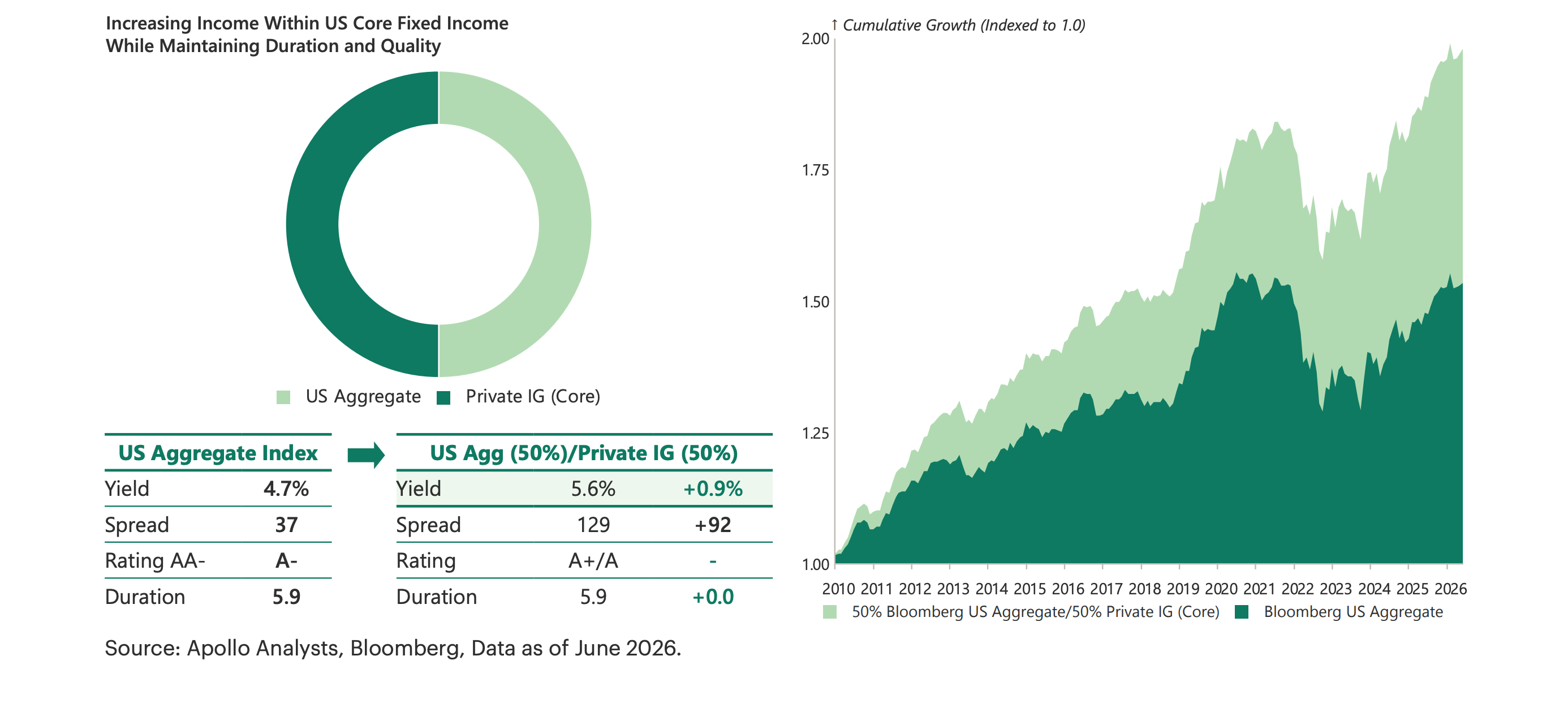 A 50/50 US Aggregate and Private IG blend adds 0.9% yield with no added duration and shows higher cumulative growth since 2010.