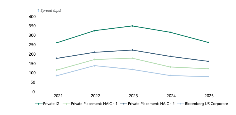 Exhibit 3 from Apollo's Convergence white paper illustrating how Private IG corporate credit has historically generated 150–300bps of excess spread over public comparables including Private Placements NAIC-1, NAIC-2, and Bloomberg US Corporate from 2021 to 2025.