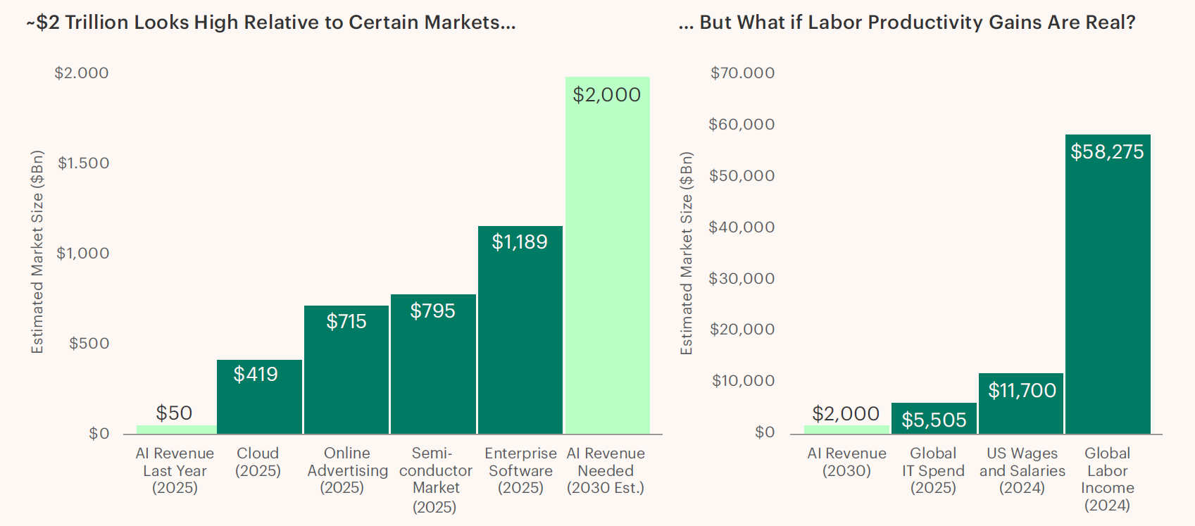 Two bar charts comparing AI revenue to global markets: left shows AI revenue rising from $50B in 2025 to a projected $2T by 2030 versus cloud, semiconductor, and software markets; right compares projected AI revenue to global IT spend, wages, and total labor income.