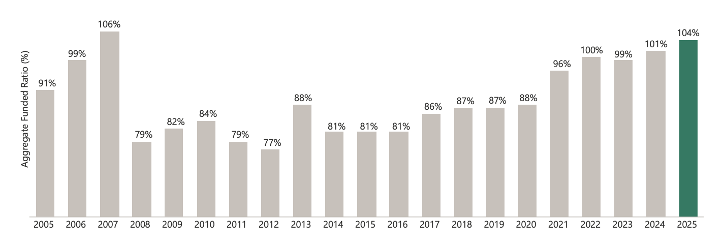 Bar chart showing the aggregate funded ratio of the U.S. corporate defined benefit pension system from 2005 to 2025, ranging from a low of 77% in 2012 to 106% in 2007, with the 2025 bar highlighted in dark green at 104%, indicating near post-GFC highs.