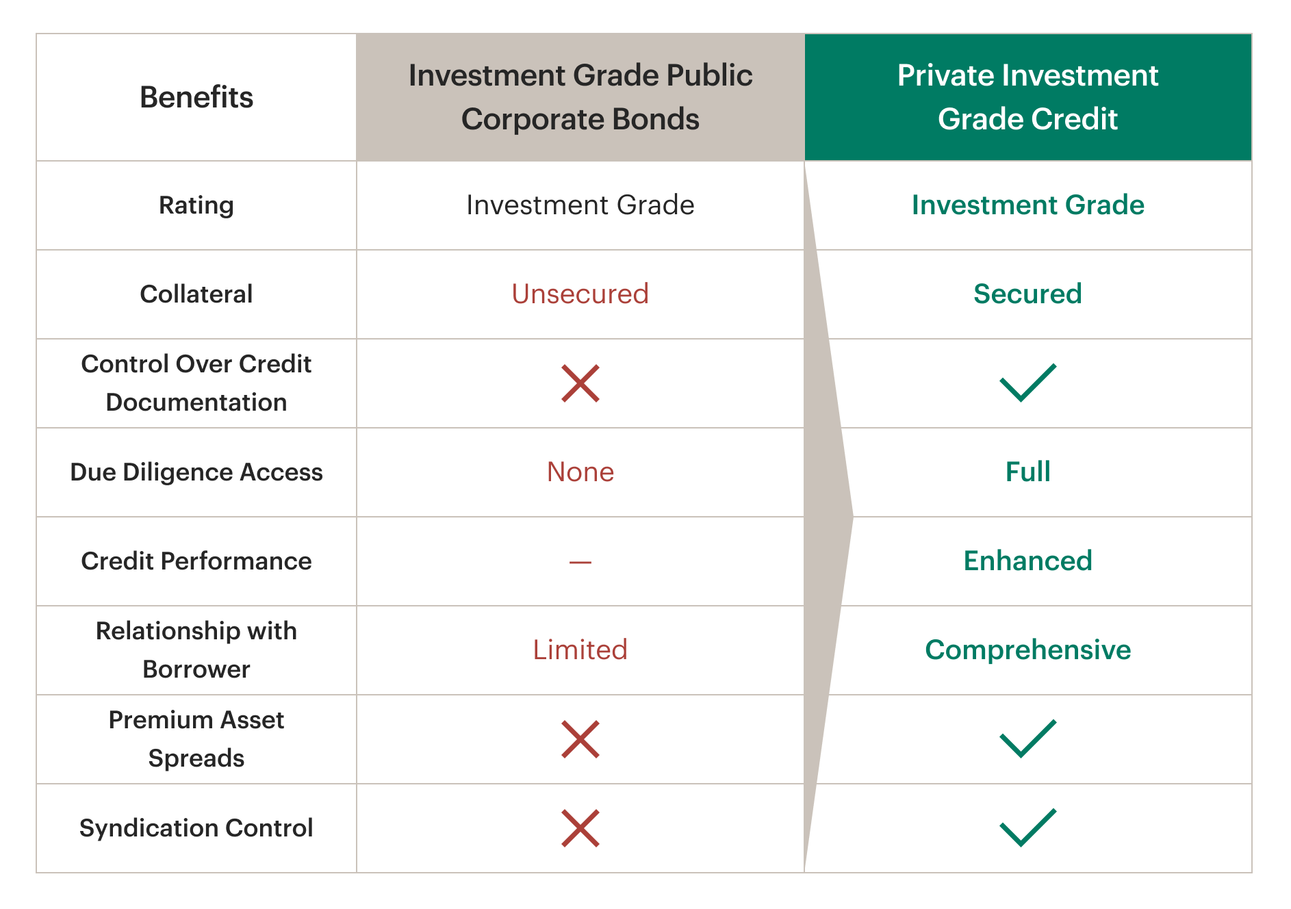 Comparison showing how private investment grade credit can provide secured exposure, full due diligence access, greater documentation control, borrower relationships, premium asset spreads, and syndication control relative to public corporate bonds.