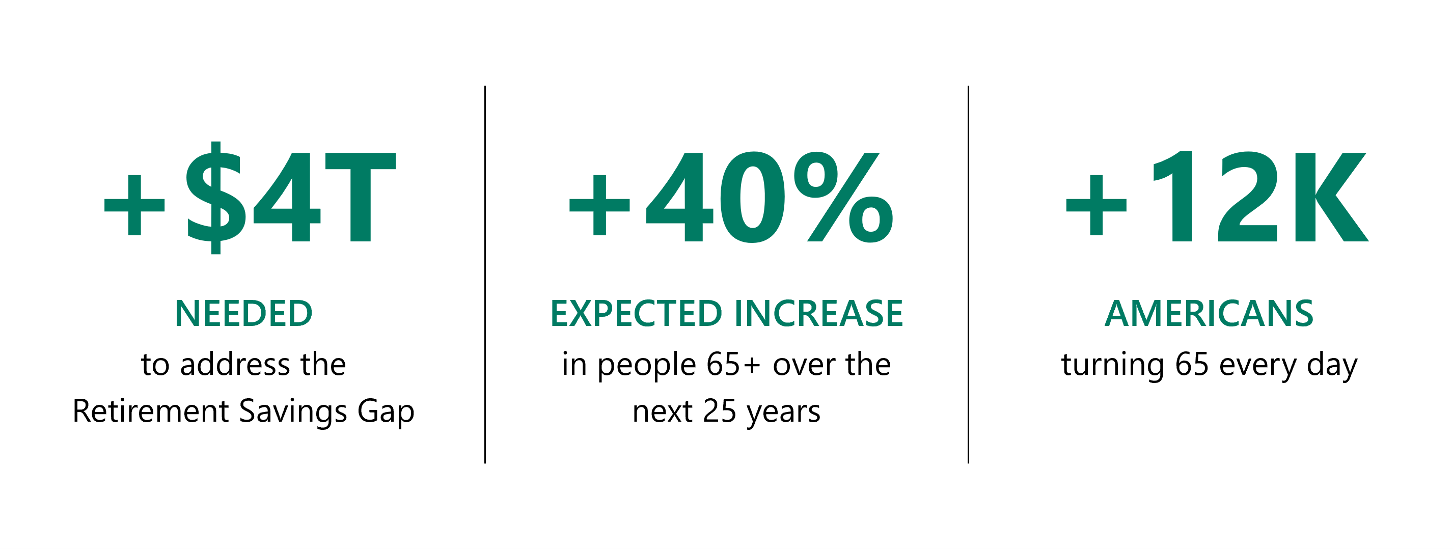 +$4T NEEDED to address the Retirement Savings Gap | +40% EXPECTED INCREASE in people 65+ over the next 25 years | +12K AMERICANS turning 65 every day