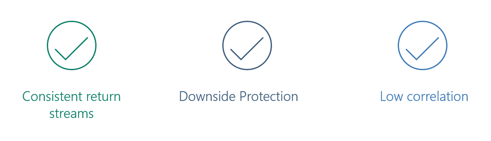 Three checkmark icons in green, navy, and blue circles, labeled “Consistent return streams,” “Downside Protection,” and “Low correlation.”