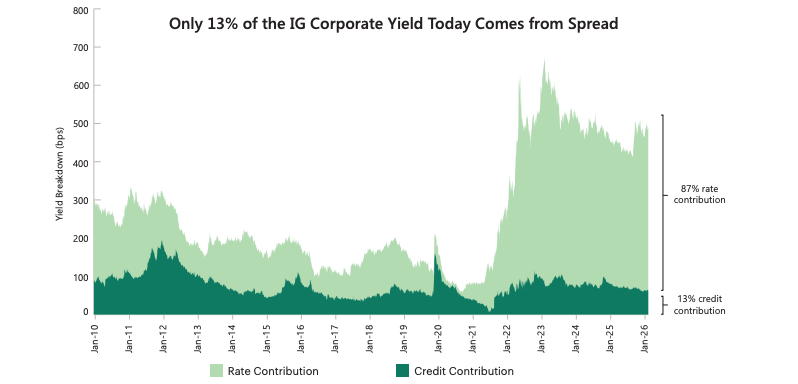 Apollo research chart showing that only 13% of today's investment-grade corporate yield comes from credit spread, while 87% is driven by rates — illustrated via a stacked area chart from Jan 2010 to Jan 2026, sourced from Bloomberg.