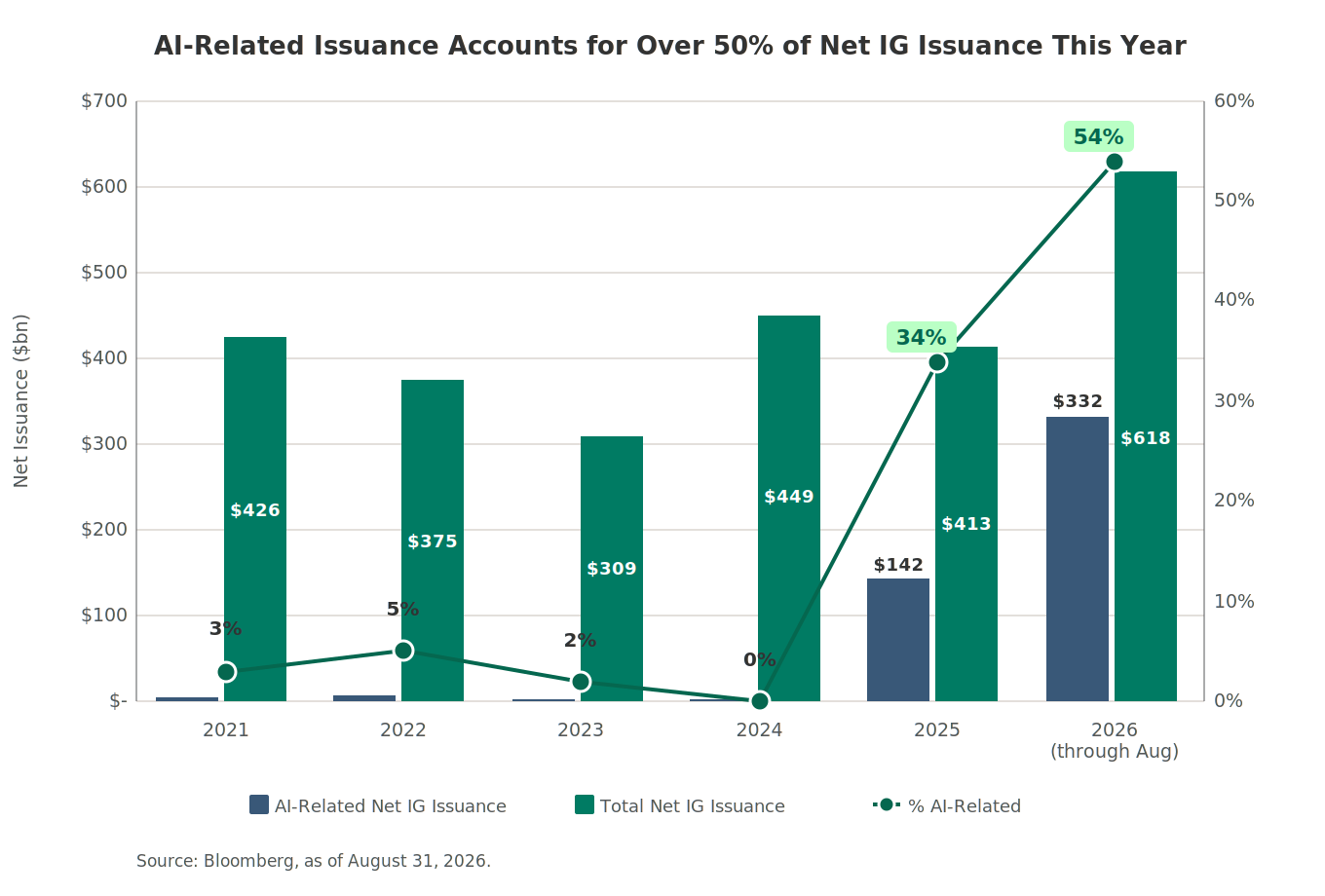 Grouped bar and line chart titled "AI-Related Issuance Accounts for Over 50% of Net IG Issuance This Year," comparing AI-related net IG issuance (navy bars) to total net IG issuance (teal bars) in billions from 2021 to August 2026, with a dotted line trac
