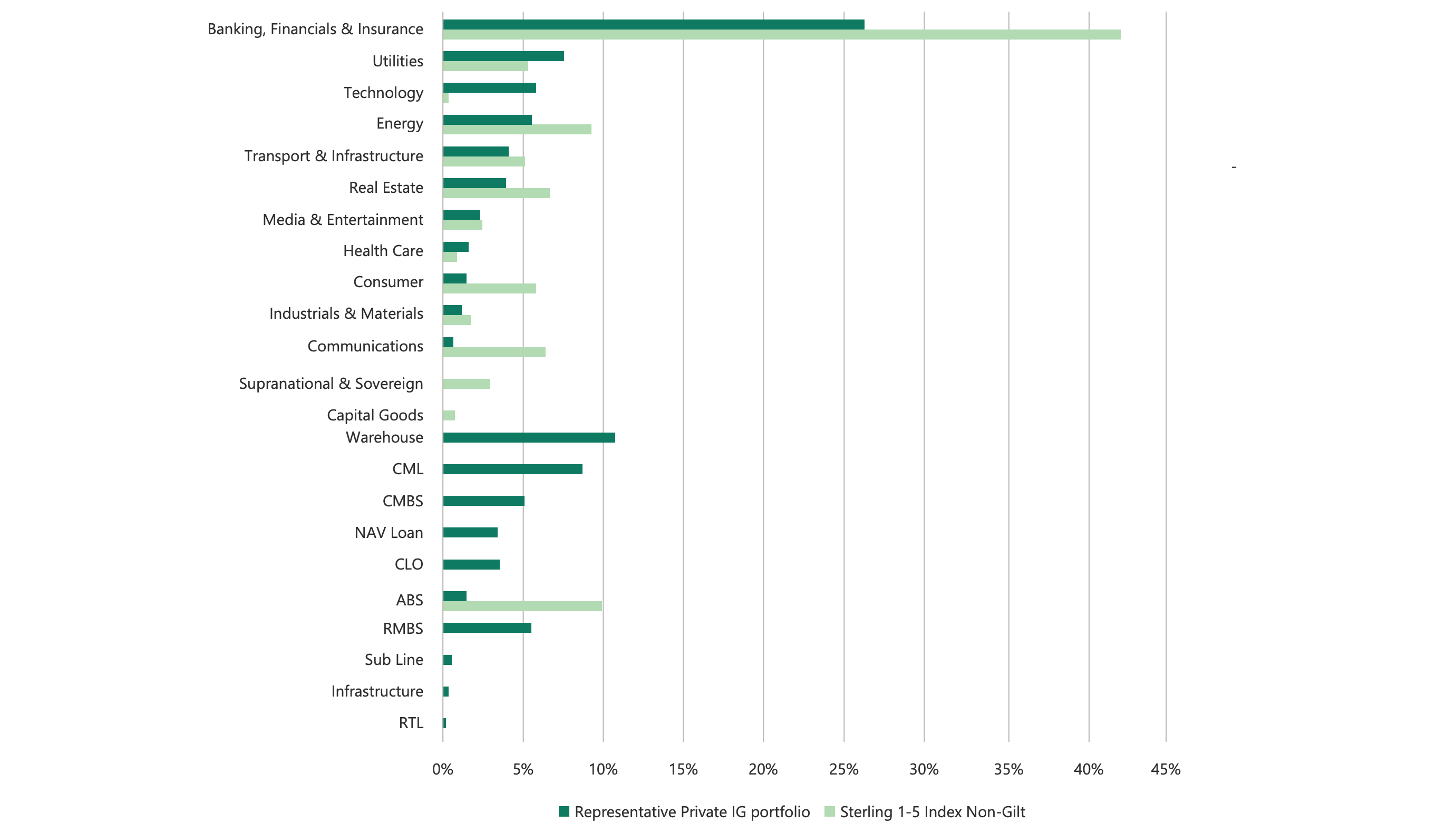 Apollo research chart showing how a Representative Private IG portfolio diversifies away from the heavy Banking, Financials & Insurance concentration of the Sterling 1-5 Non-Gilt Index, with broader exposure across structured credit, infrastructure, and real asset sectors.