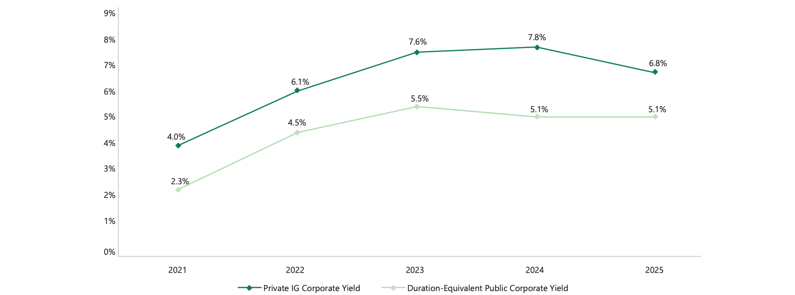 Apollo research chart illustrating that Private IG has consistently outperformed duration-equivalent Public IG by 150–200bps annually from 2021 to 2025, with private yields reaching 7.8% at peak versus 5.1% for public, per Bloomberg US Corporate Index data.