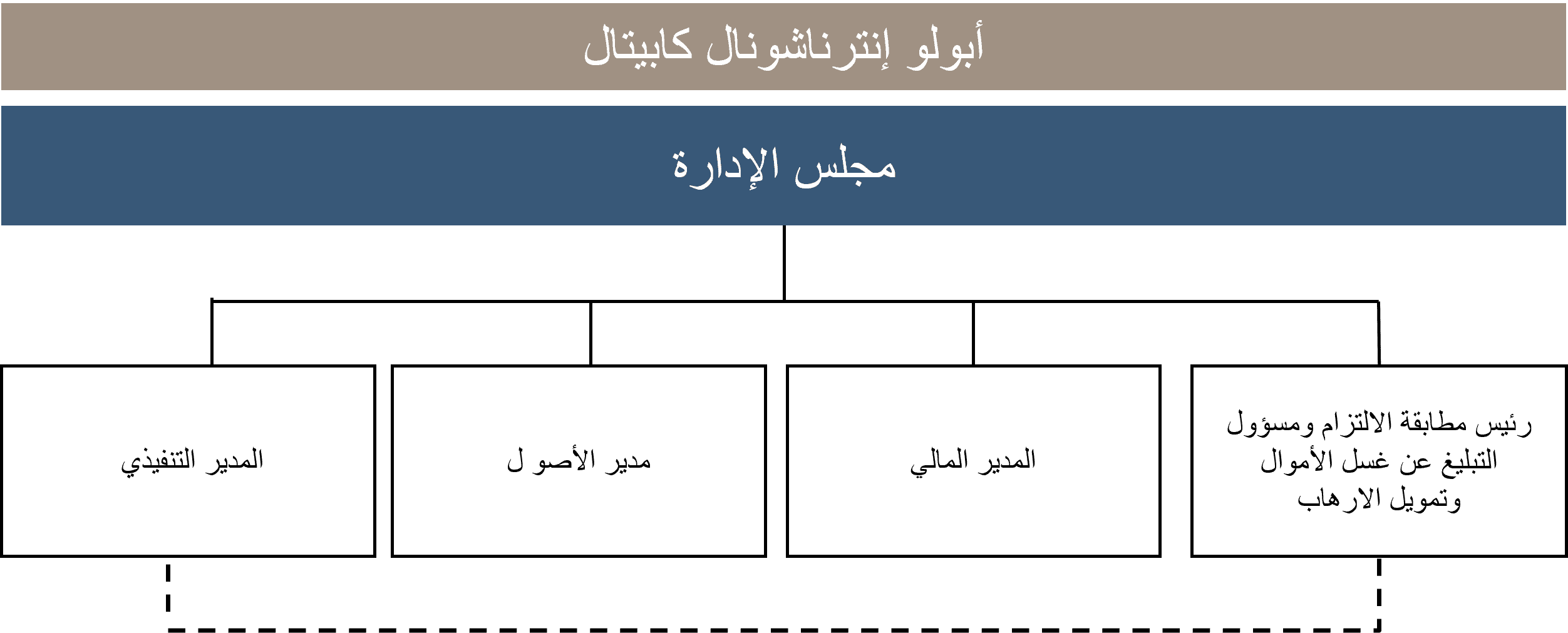 Organizational chart showing the governance structure of Apollo International Capital in Saudi Arabia. The Board of Directors is listed at the top in blue and oversees the Chief Executive Officer, Chief Investment Officer, Chief Financial Officer and Compliance & MLRO function. The chart also shows a dotted line reporting line connecting the Compliance & MLRO function to the CEO. 