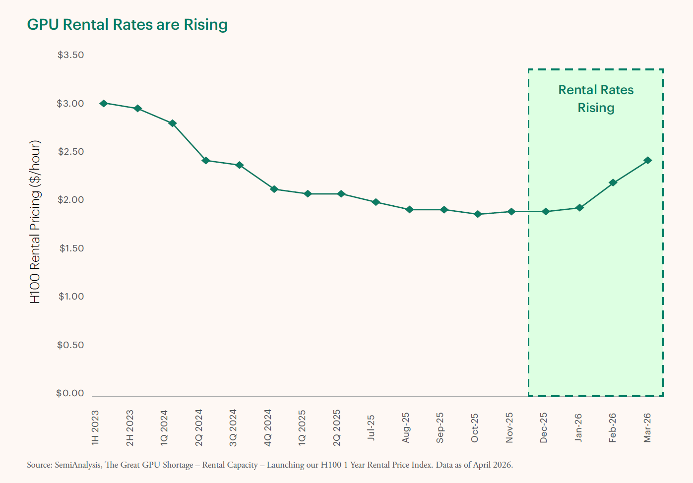 Line chart showing H100 GPU rental rates declining from $3.00/hour in early 2023 to a low of about $1.85 in late 2025, then rising again to approximately $2.40 by March 2026.