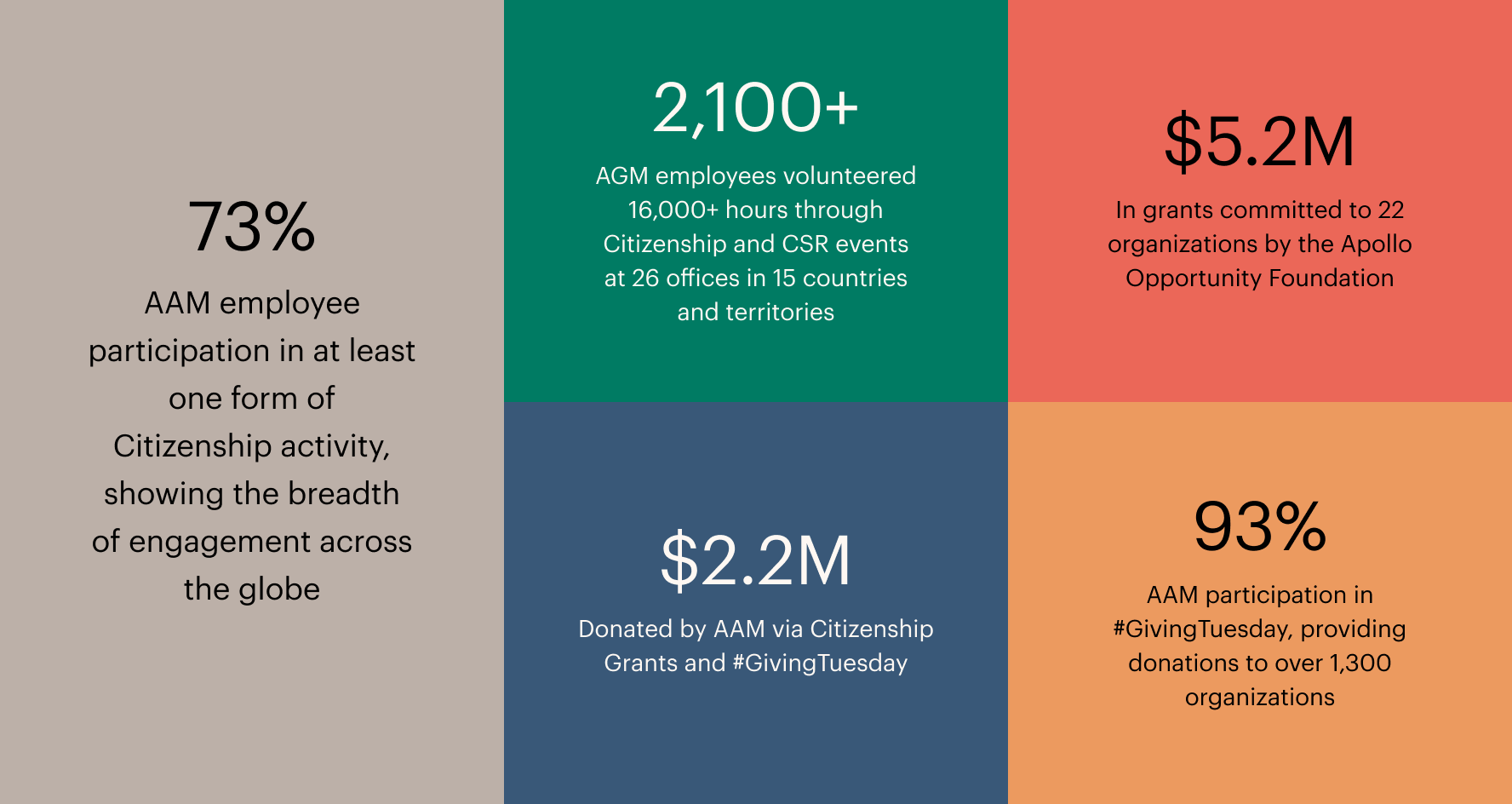 Apollo citizenship infographic By The Numbers   •	12,680 combined hours in volunteering among Apollo Asset Management and Athene employees  •	30+ offices engaged across 15 countries •	93% employee participation in #GivingTuesday  •	1,795 nonprofits reached through Citizenship grants •	1,328 employee volunteers at Citizenship events 