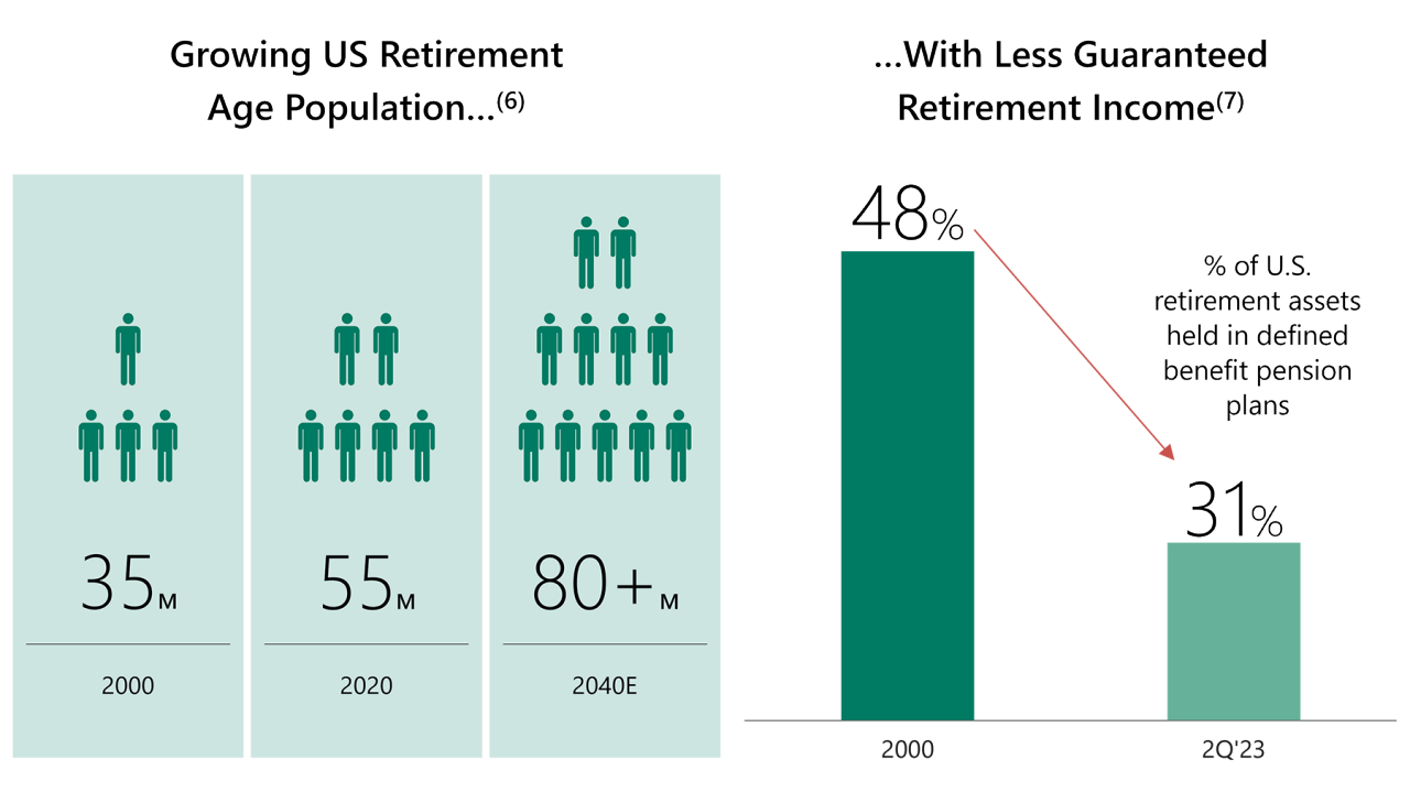 Graphic illustrating how the US retirement age population is growing. It shows 35 million people in 2000, 55 million people in 2020 and 80+ million people estimated in 2040. There is another chart showing a decline in guaranteed retirement income. In 2000, 48% of US retirement assets we held in defined benefit pension plans and in 2Q 2023 that was only 31%. 