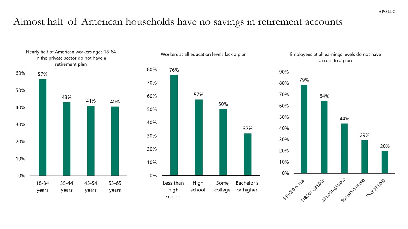 Almost half of American households have no savings in retirement accounts