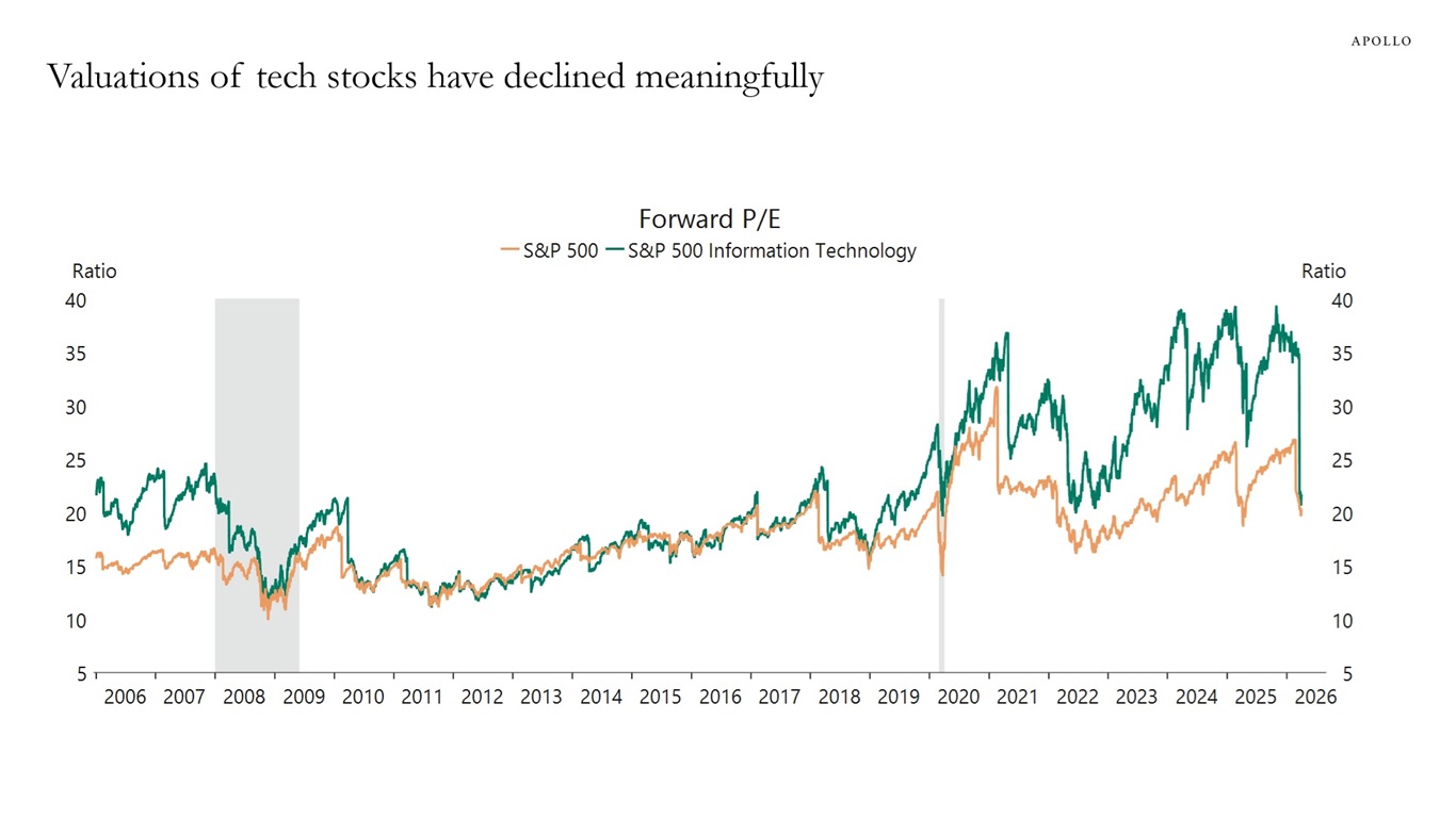 Valuations of tech stocks have declined meaningfully