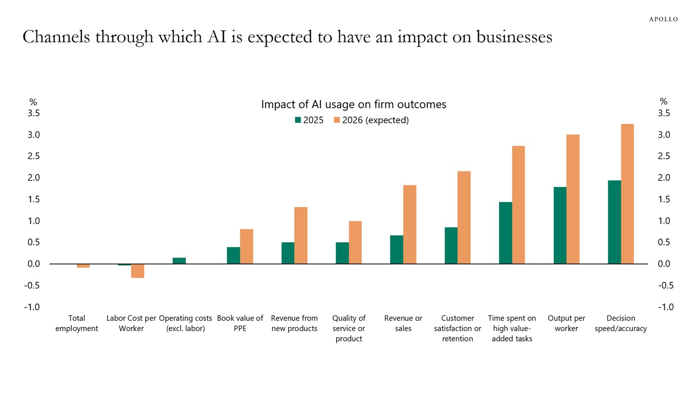 Channels through which AI is expected to have an impact on businesses