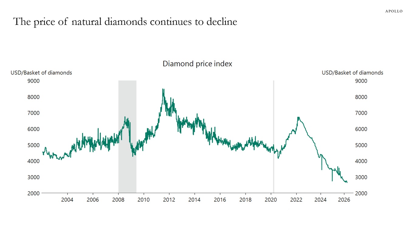 The price of natural diamonds continues to decline