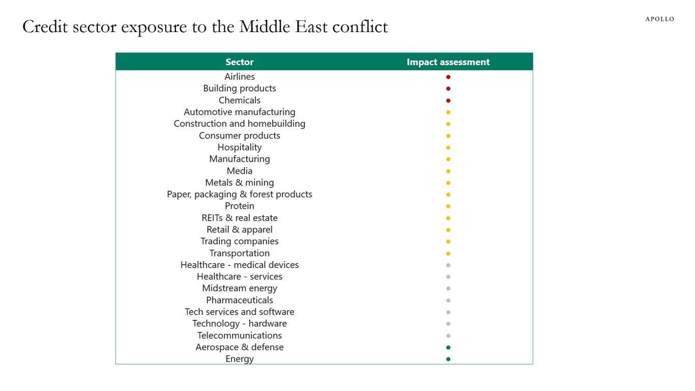 Credit sector exposure to the Middle East conflict
