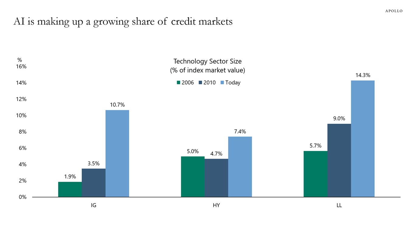 AI is making up a growing share of credit markets
