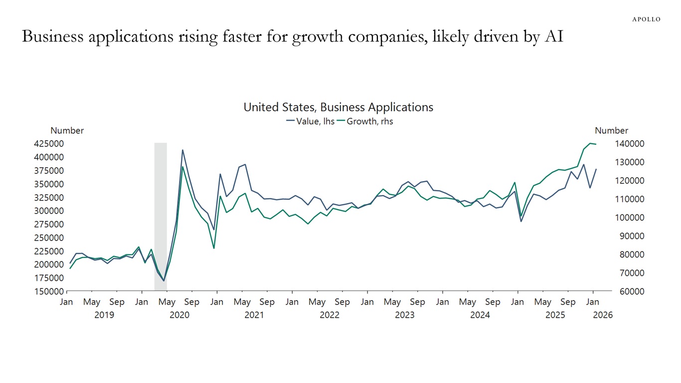 Business applications rising faster for growth companies, likely driven by AI