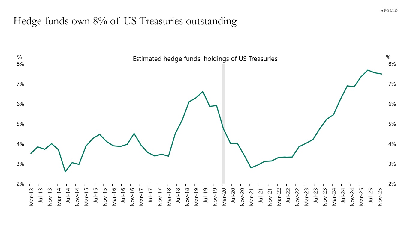 Hedge funds own 8% of US Treasuries outstanding