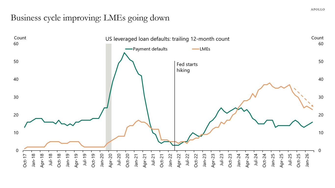 Business cycle improving: LMEs going down