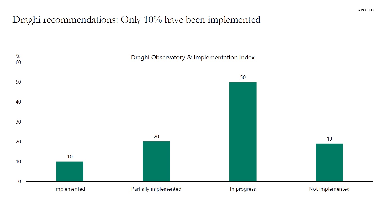 Draghi recommendations: Only 10% have been implemented