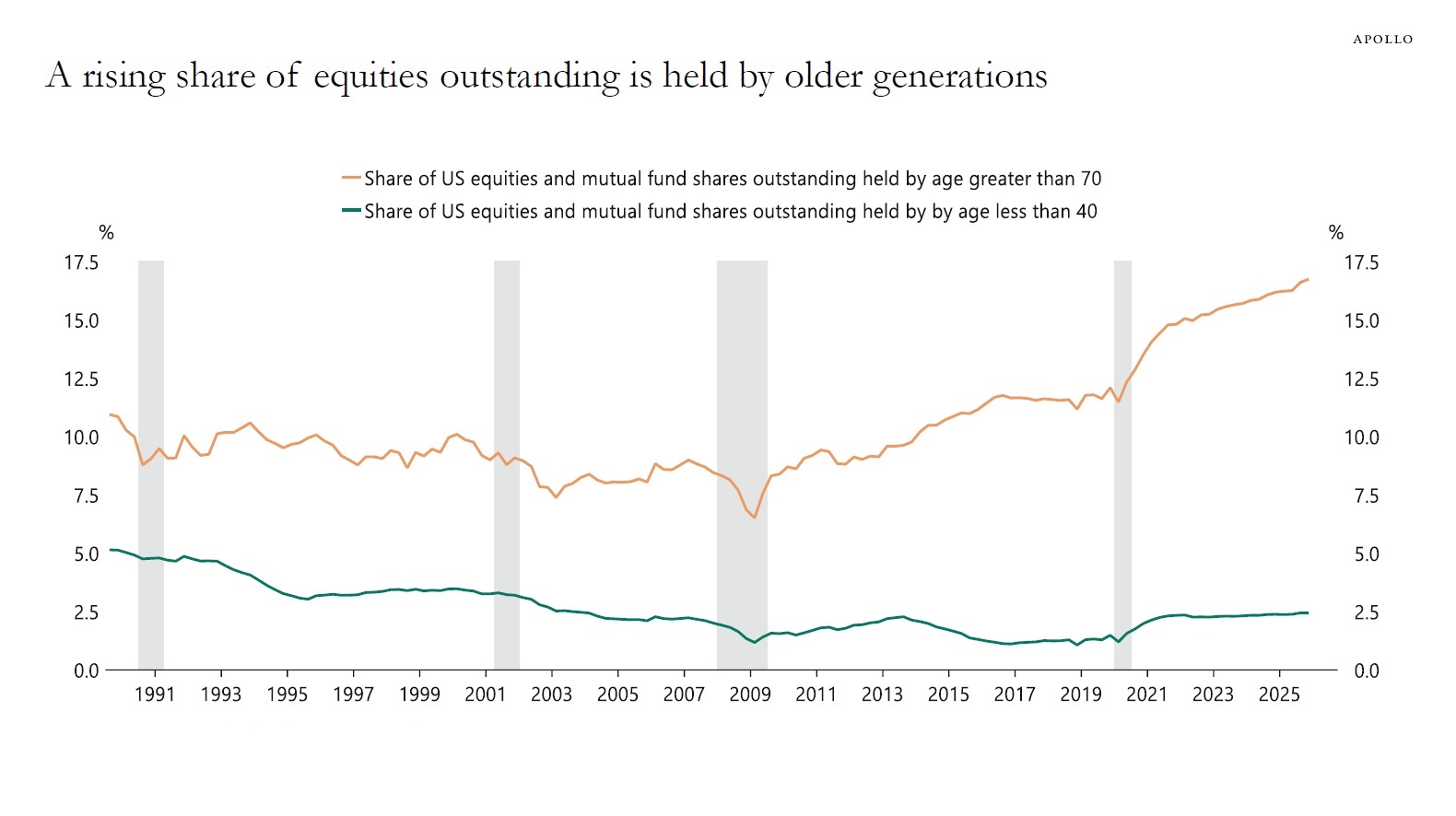 A rising share of equities outstanding is held by older generations
