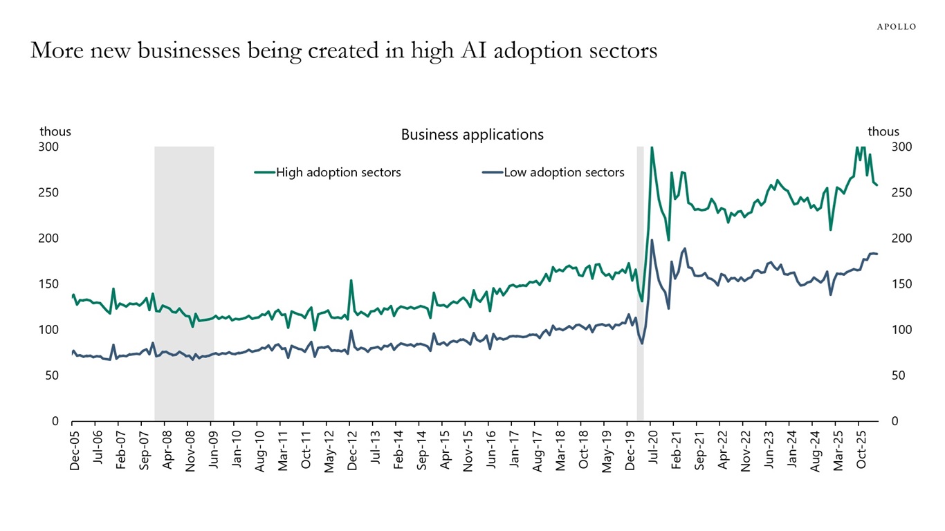 More new businesses being created in high AI adoption sectors