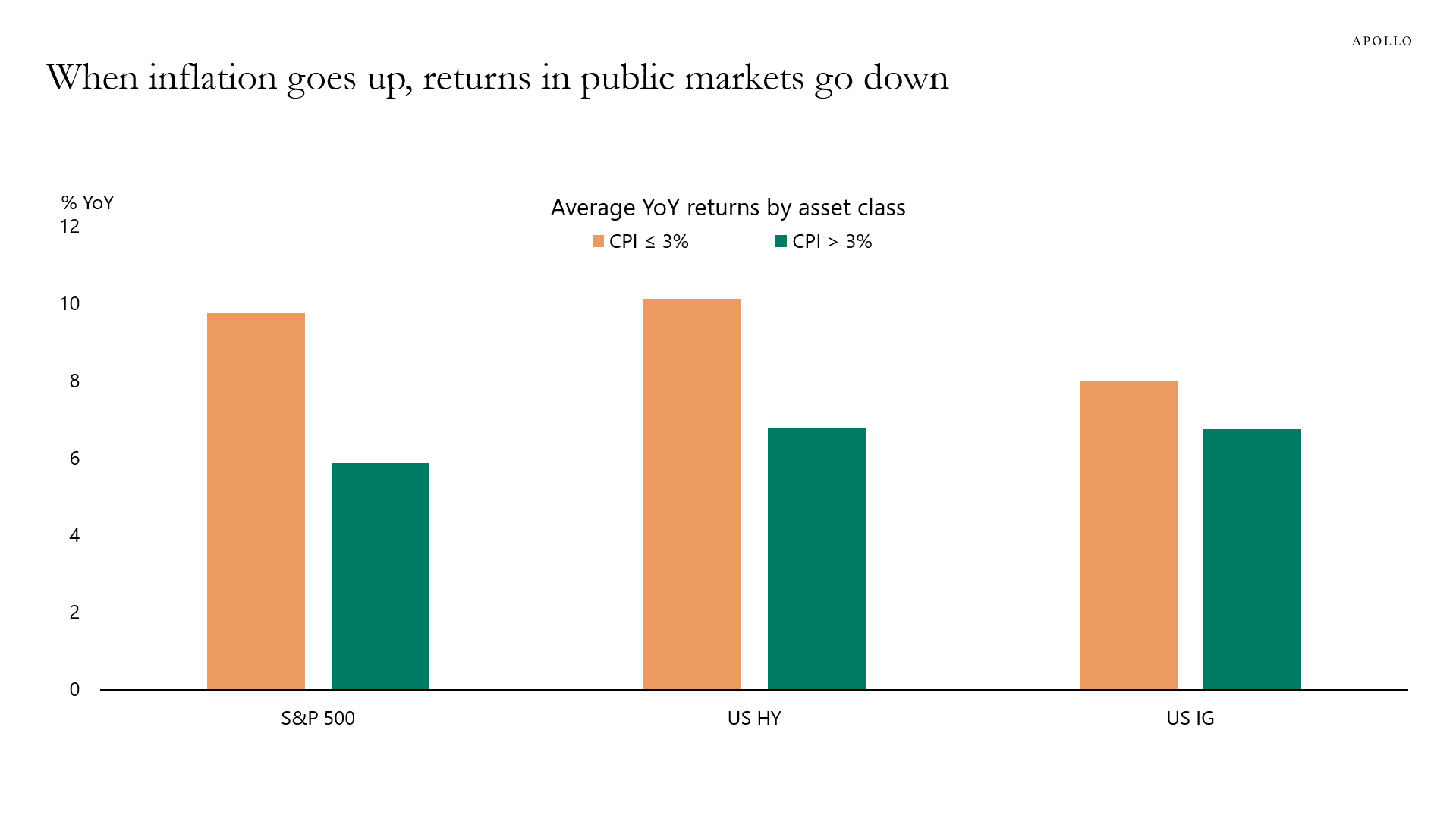 When inflation goes up, returns in public markets go down
