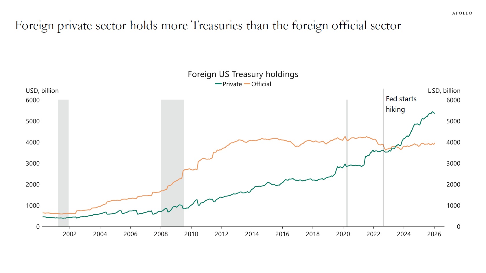 Foreign private sector holds more Treasuries than the foreign official sector