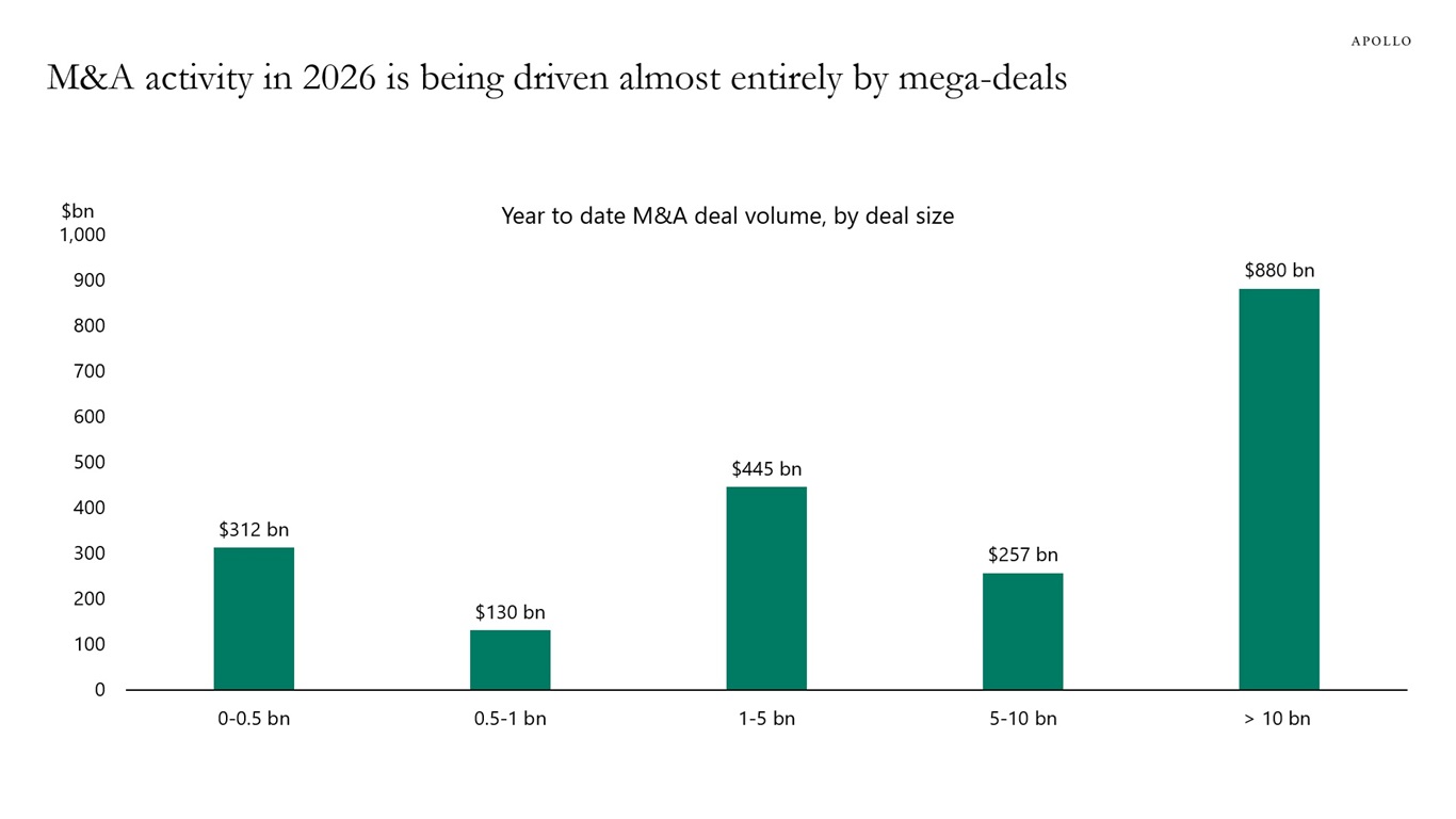 M&A activity in 2026 is being driven almost entirely by mega-deals