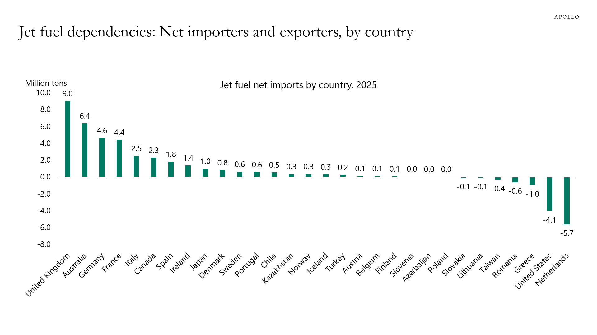 Jet fuel dependencies: Net importers and exporters, by country