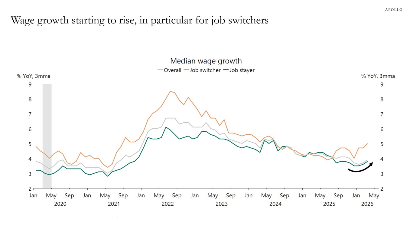 Wage growth starting to rise, in particular for job switchers