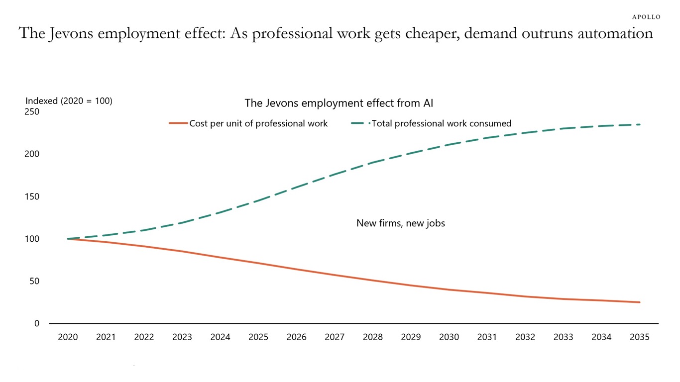 The Jevons employment effect: As professional work gets cheaper, demand outruns automation