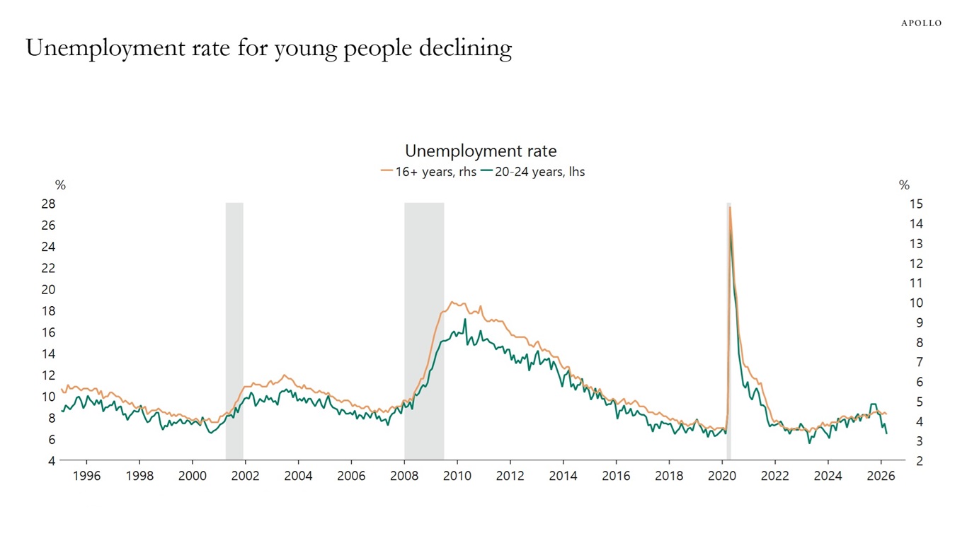 Unemployment rate for young people declining