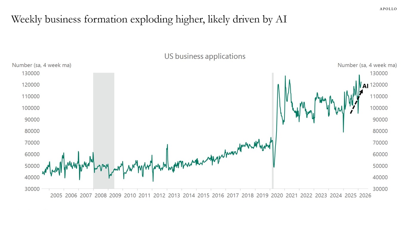 Weekly business formation exploding higher, likely driven by AI