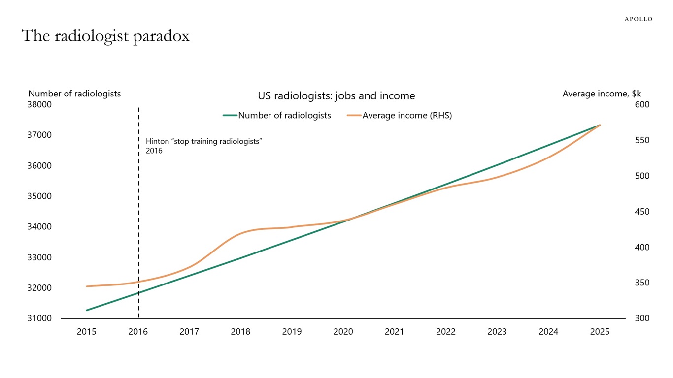 The radiologist paradox