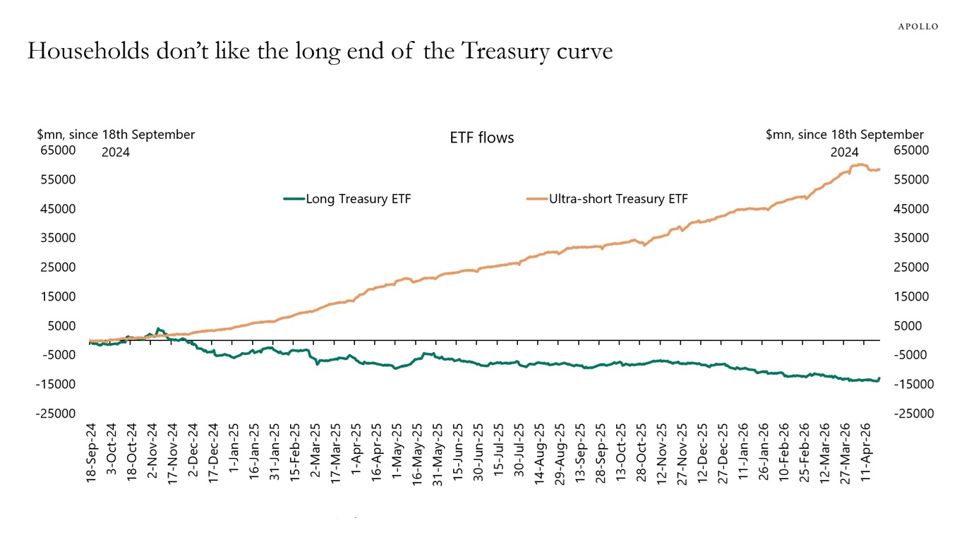 Households don’t like the long end of the Treasury curve
