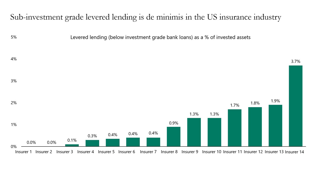 Sub-investment grade levered lending is de minimis in the US insurance industry 